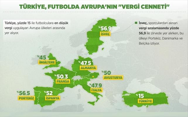 Futbolun vergi cenneti Türkiye
