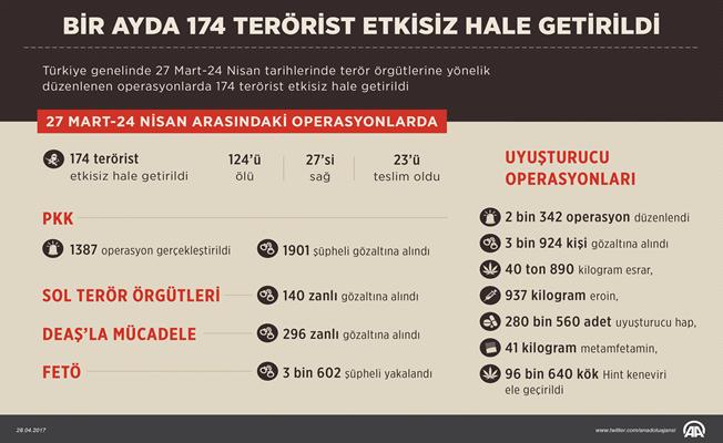 1 Ayda 174 terörist etkisiz hale getirildi