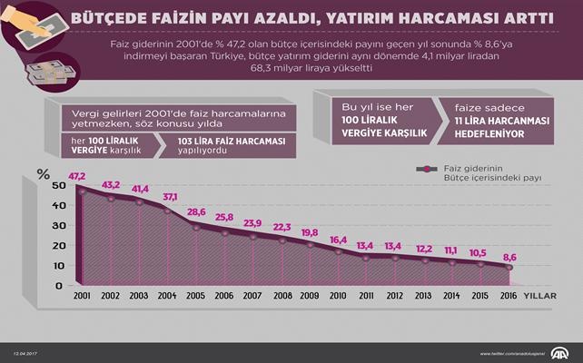 Bütçede faizin payı azaldı, yatırım harcaması arttı