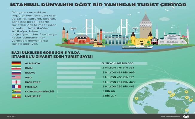 İstanbul dünyanın dört bir yanından turist çekiyor