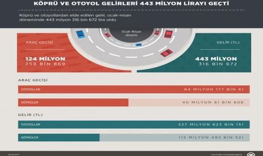Köprü ve otoyol gelirleri 443 milyon lirayı geçti
