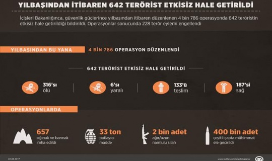 Yılbaşından İtibaren 642 Terörist Etkisiz Hale Getirildi