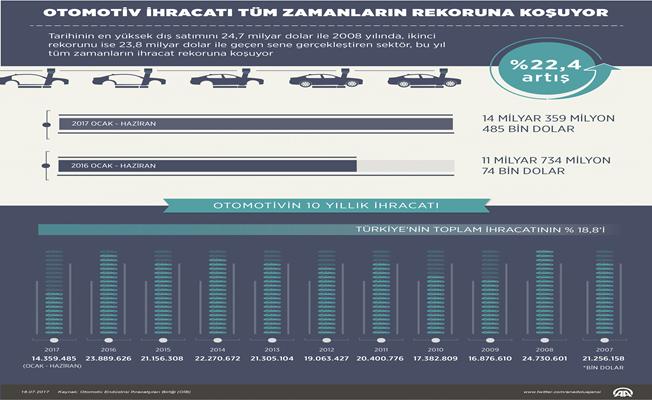 Otomotiv ihracatı tüm zamanların rekoruna koşuyor