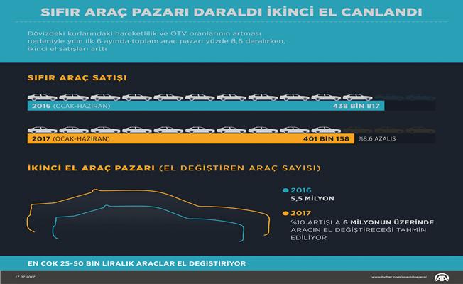 Sıfır Araç Pazarı Daraldı İkinci El Canlandı