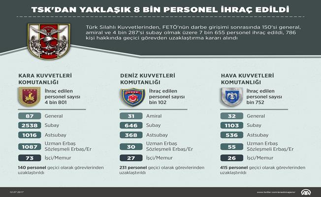 TSK'dan Yaklaşık 8 Bin Personel İhraç Edildi