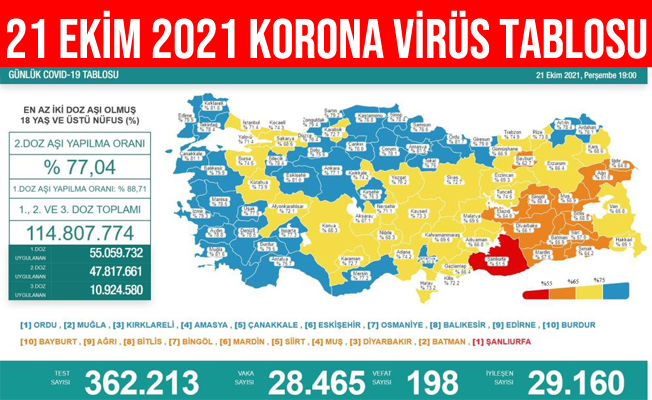 21 Ekim 2021 Türkiye Korona Virüs COVID-19 Tablosu