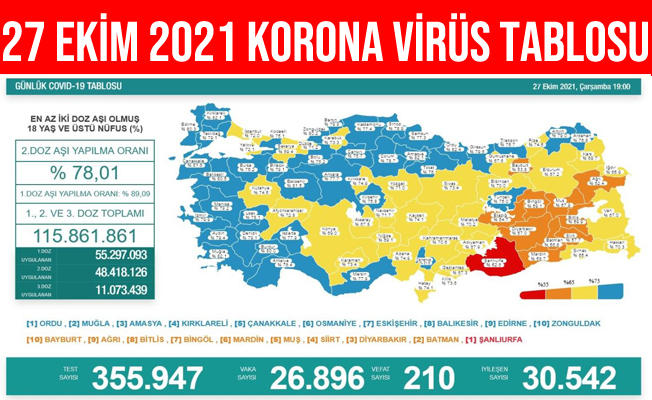 27 Ekim 2021 Türkiye Korona Virüs Tablosu