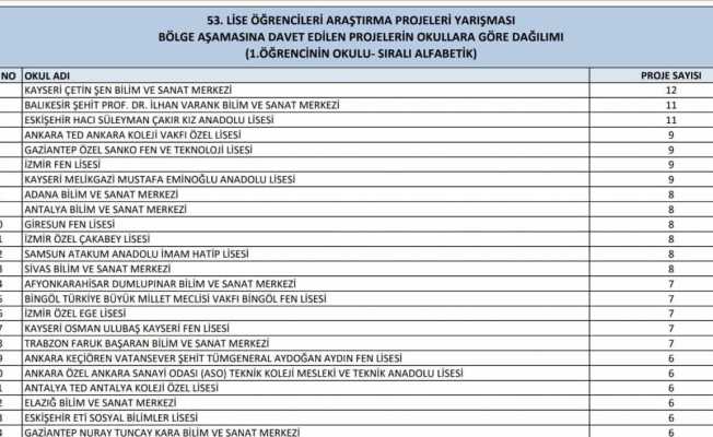 53. Lise Öğrencileri Araştırma Projeleri Yarışması Ön Değerlendirme Sonuçları Açıklandı