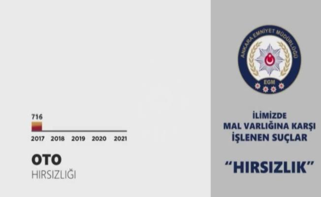 Başkentteki oto hırsızlık olayları 5 yılda yüzde 93 azaldı