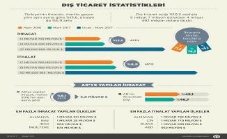 Dış ticaret istatistikleri