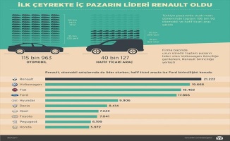 İlk çeyrekte iç pazarın lideri Renault oldu