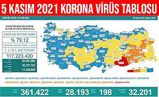5 Kasım 2021 Türkiye Korona Virüs Tablosu