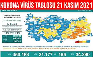 Türkiye Korona Virüs Tablosu 22 Kasım 2021