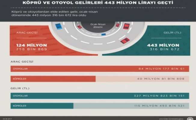 Köprü ve otoyol gelirleri 443 milyon lirayı geçti