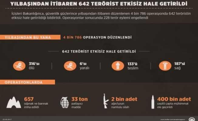Yılbaşından İtibaren 642 Terörist Etkisiz Hale Getirildi